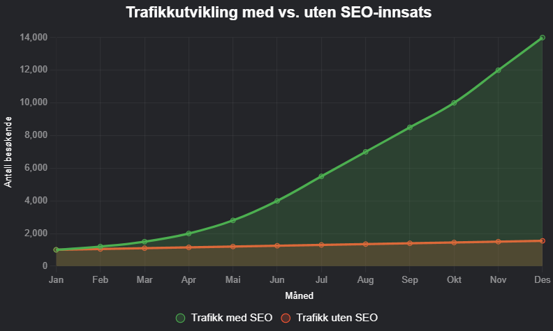 Diagram med graf som viser utviklingen av trafikk til en nettside med og uten SEO-innsats. Trafikken øker eksponensielt med SEO-arbeid.